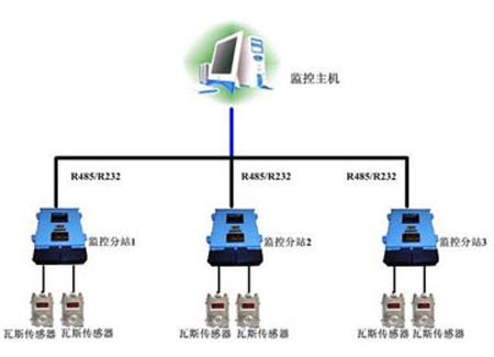 煤矿瓦斯监控系统图片